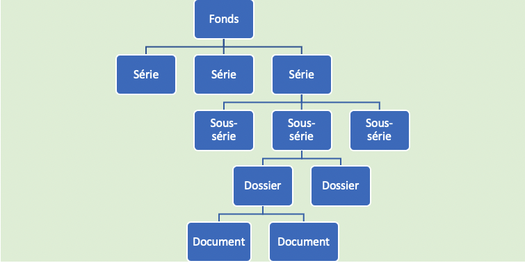 représentation visuelle de la hiérarchie d'un fonds