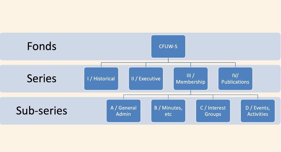 représentation visuelle de la hiérarchie du fonds Canadian Federation of University Women Sudbury Branch Fonds (CFUW-S). 